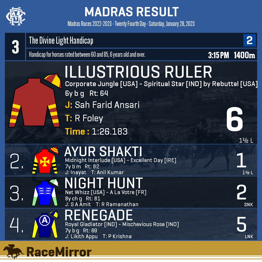 RaceMirror's tweet photo. Madras: Race 3
1️⃣ ILLUSTRIOUS RULER
J: Sah Farid Ansari
T: R Foley
.
2️⃣ Ayur Shakti
3️⃣ Night Hunt
4️⃣ Renegade
.
.
#IllustriousRuler #SahFaridAnsari #RFoley #Madras #Chennai #HorseRacing #MadrasRaces #MRC #RaceMirror https://t.co/2z7e3hLUg7