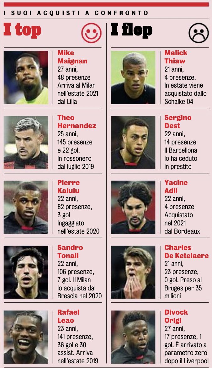 ⚖️ The tops and flops from Maldini's signings as technical director, according to <a href="/Gazzetta_it/">La Gazzetta dello Sport</a>...

🤔 Do you agree?