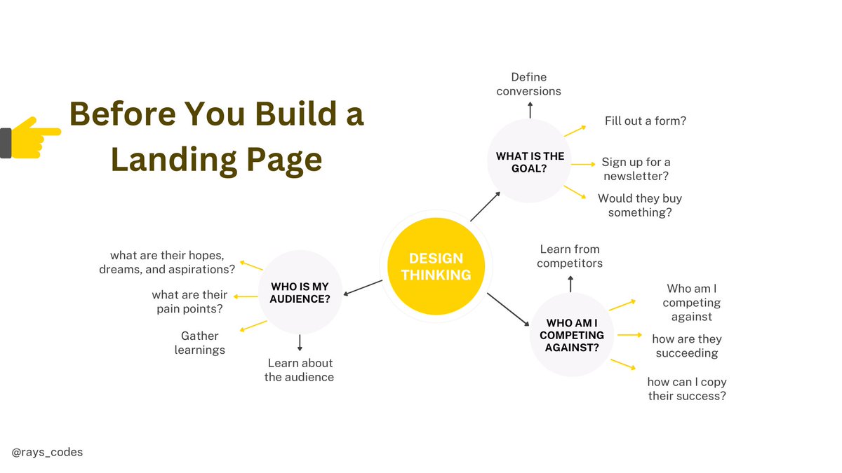 rays_codes's tweet image. Want to create a landing page that converts?

 Start by asking yourself these questions :