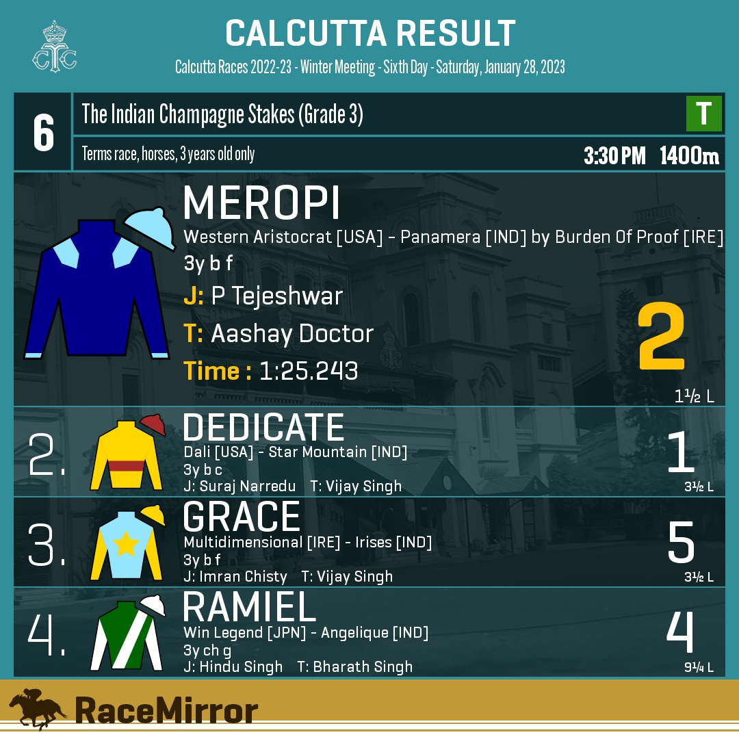 RaceMirror's tweet photo. Kolkata: Race 6
1️⃣ MEROPI *
J: P Tejeshwar
T: Aashay Doctor
.
2️⃣ Dedicate
3️⃣ Grace
4️⃣ Ramiel
.
.
#RaceMirror
#Meropi #PTejeshwar #AashayDoctor #Calcutta #HorseRacing #CalcuttaRaces #RCTC #RoyalCalcuttaTurfClub #Kolkata https://t.co/7KdjvER62a