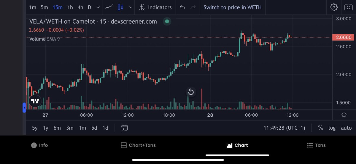 Waking up to 18x on $VELA 😎

Only available on <a href="/CamelotDEX/">Camelot</a>