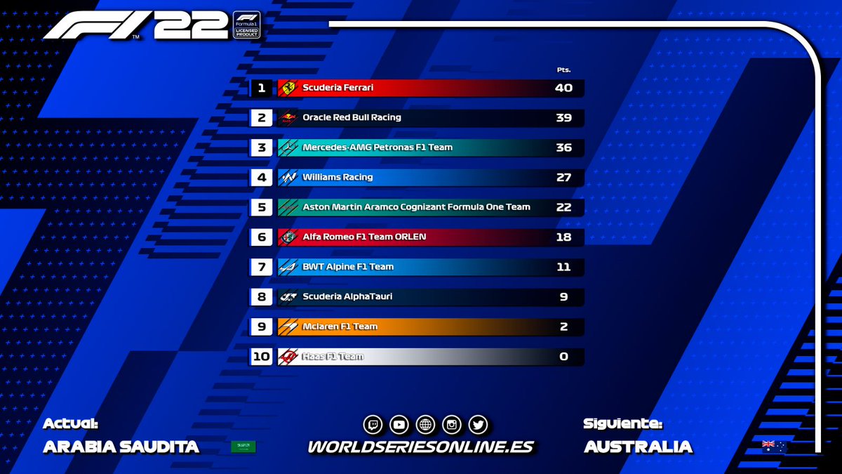 #F23 | El pasado domingo vivimos una locura de carrera, <a href="/SAMUAFONSO08/">Samuel Afonso</a> se llevó la victoria por la mínima, consiguiendo el liderato del mundial.

Destacar a <a href="/izandejesus/">𝔼𝕟𝕖𝕣𝕘𝕪</a>, quien consigue su primer podio en la categoría.

Mañana volvemos con más acción en Australia.