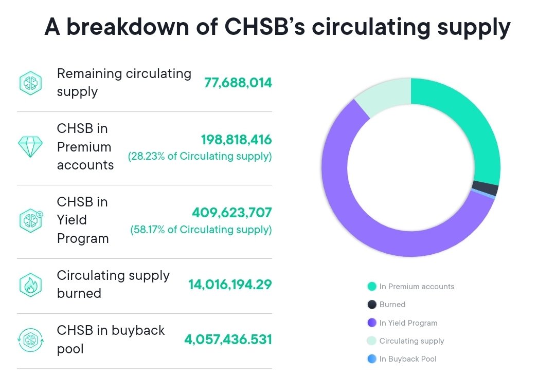 ๐๐ช๐จ๐จ๐๐ก๐ก_๐๐ (@_russell_mc) on Twitter photo <a href="/SwissBorg/">SwissBorg</a> Performance Metrics ๐
๐ 28th Jan (24H)
๐ข $0.234 CHSB -0.22%
๐ 77.6M RCS
๐ฅ 697,335 Verified Accs +165
๐ 39,247 Premium Accs +27
๐ก 198.8M Staked
โ๏ธ Mcap $233M Rank #139
#WeAreSwissBorg
#Crypto #Blockchain #SwissBorg
#Yield #BTC #BNB #ETH
#CHSB #BUSD #DOT #AVAX <a href="/SwissBorg/">SwissBorg</a> Performance Metrics ๐
๐ 28th Jan (24H)
๐ข $0.234 CHSB -0.22%
๐ 77.6M RCS
๐ฅ 697,335 Verified Accs +165
๐ 39,247 Premium Accs +27
๐ก 198.8M Staked
โ๏ธ Mcap $233M Rank #139
#WeAreSwissBorg
#Crypto #Blockchain #SwissBorg
#Yield #BTC #BNB #ETH
#CHSB #BUSD #DOT #AVAX