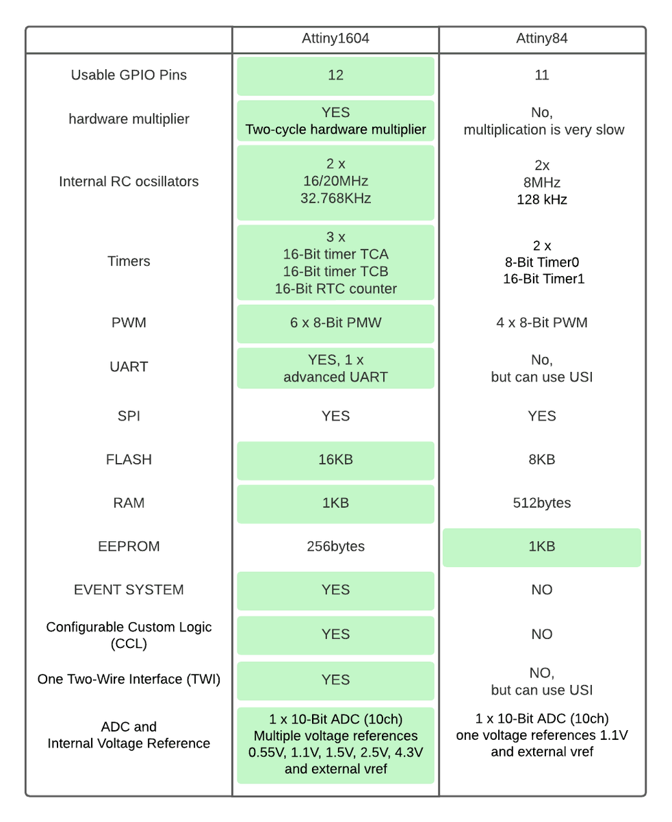 Jacob26099543's tweet image. Those newer #attiny are great, they are only half the price as their predecessors, and have much better features. The 1604 cost around $1 but the 84 costs around $2.5 

I made a comparison chart of #attiny1604 and #attiny84

#Circuit #DIYproject #arduino #tech #hardware #coding