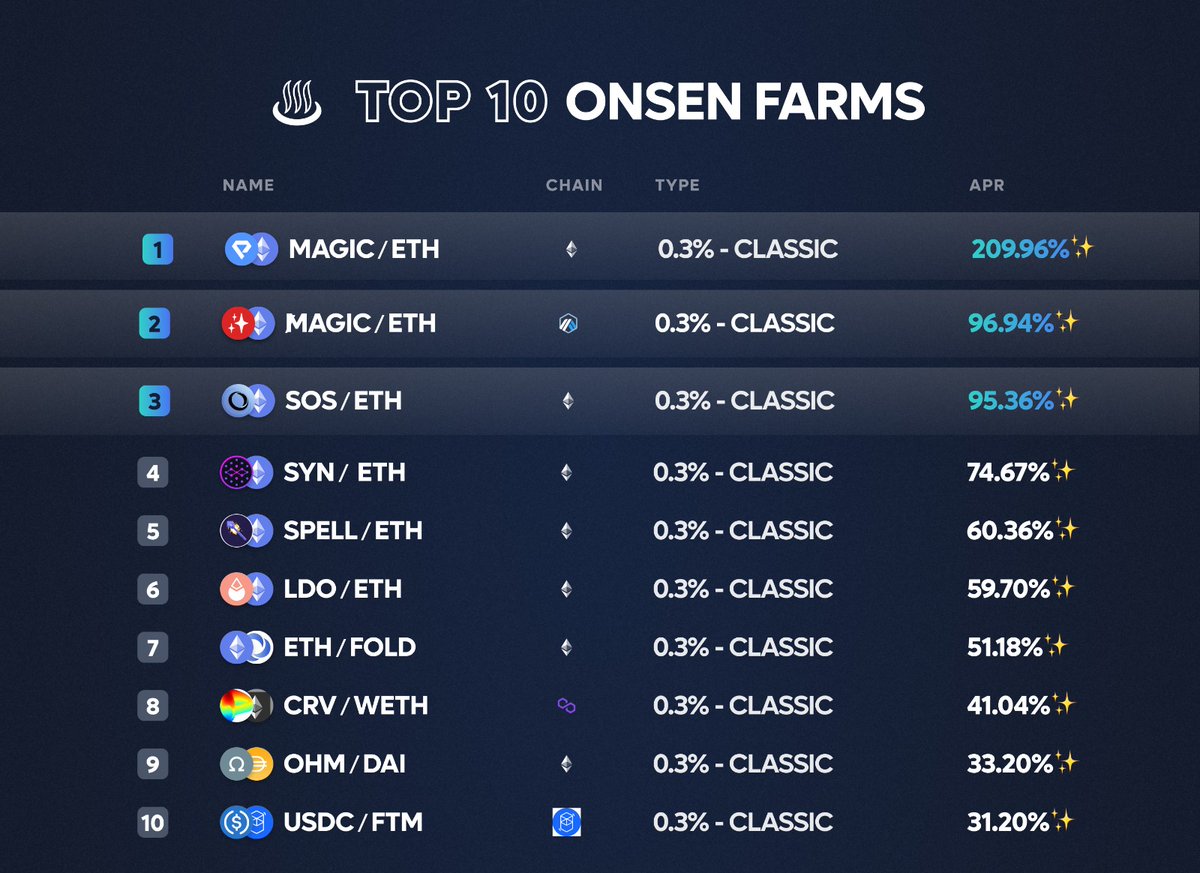 📢 Attention yield farmers 👨‍🌾

Dive into the hottest pools on Sushi!
Check out the top 10 Onsen Pools ♨️ below 👇🏻