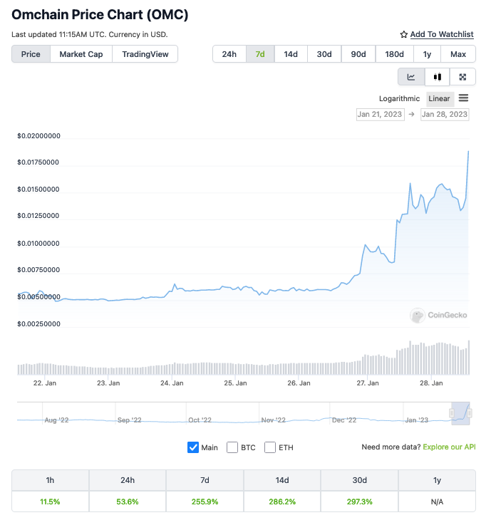 hissekripto's tweet photo. Omchain (OMC), son 7 günde %255, Son 24 saat içinde %53 oranında bir artış gösterdi.

#omchain #omc #kriptopara #kripto #kriptohaber #KriptoCoin #enflasyon #kriptopara #dogecoin #doge #kriptoefsanesi #coin #CoinMarketCap #haber #haberler #burn #omchainburn https://t.co/76NM8lrent