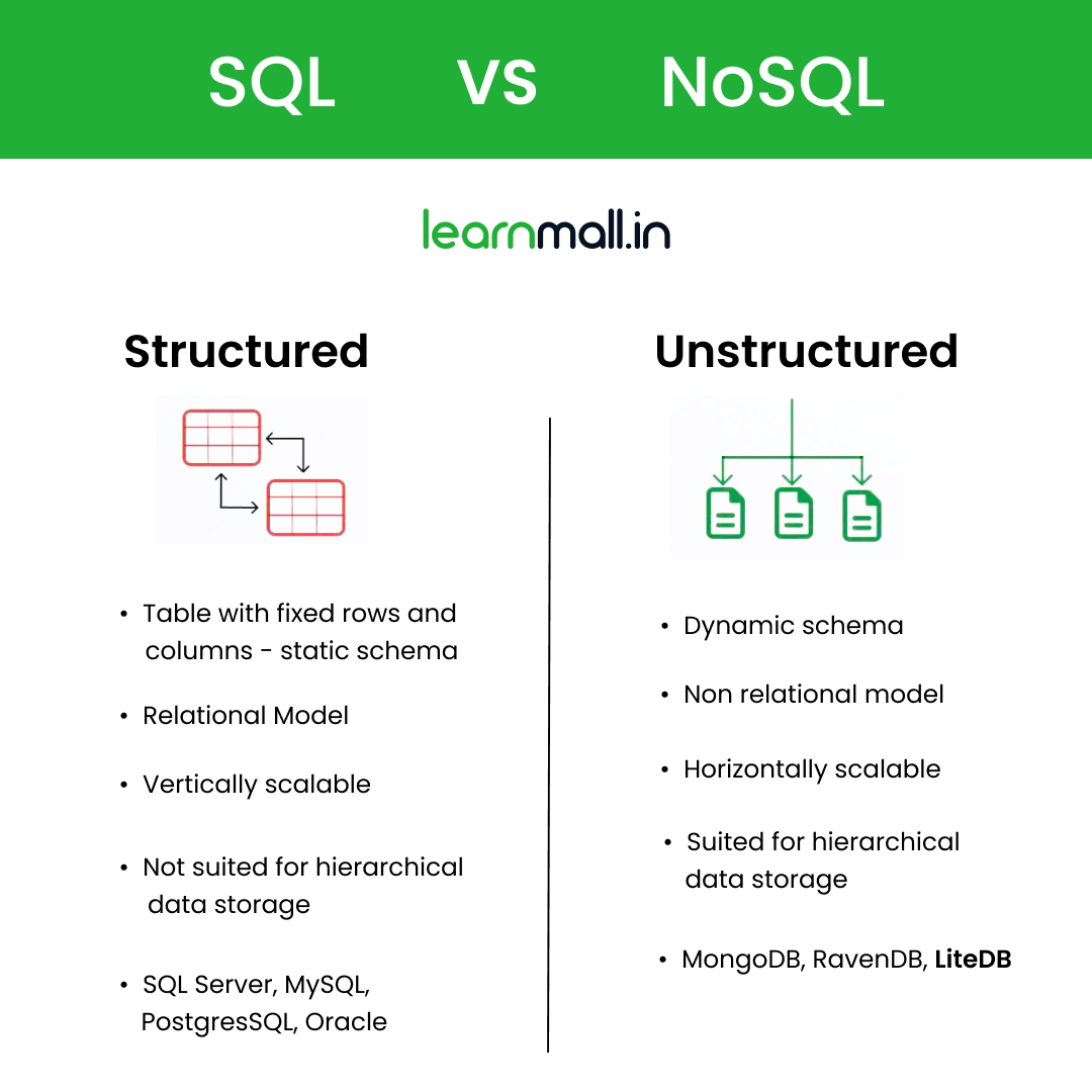 learnmall's tweet image. Difference Between SQL vs NoSQL
.
.
#difference #structured #unstructured #between #SQL #vs #NoSQL #course #anytime #anywhere #learnmall