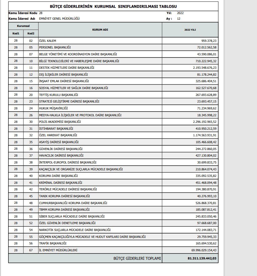 muratagirel's tweet photo. Emniyet Genel Müdürlüğü verilerine göre…

Cumhurbaşkanlığı Koruma Daire Başkanlığı 2022 yılı gideri 526 milyon 868 bin TL oldu.

Yani Cumhurbaşkanlığı koruma gideri:

Günlük 1.4 milyon TL,
Haftalık 10 milyon TL,
Aylık 43 milyon TL oldu.

Kaynak : https://t.co/d8gEjN8wSp https://t.co/GcnsnvABUP