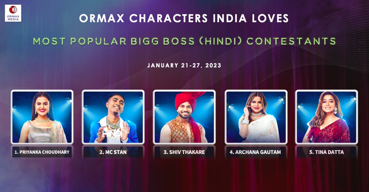 OrmaxMedia's tweet photo. Ormax Characters India Loves: Top 5 most popular #BiggBoss16 contestants (Jan 21-27) #OrmaxCIL
#PriyankaChaharChoudhary #McStan @ShivThakare9 #ArchanaGautam @iamTinaDatta https://t.co/kQp8Qt1UCQ