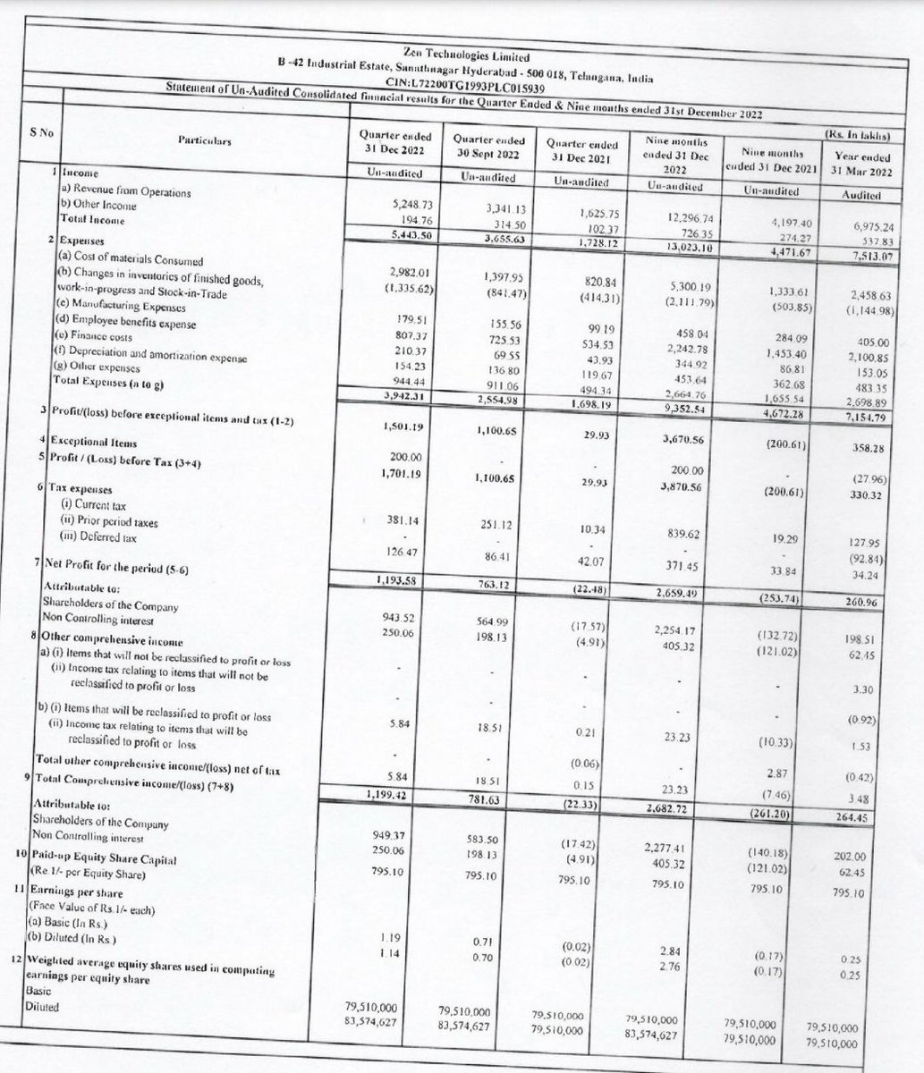 #ZenTechnologies 
#Q3FY23  
Out of the park. Stellar numbers. Superb growth visible both QoQ and YoY