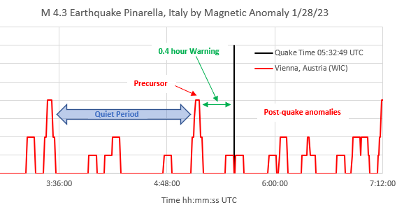 rrichcord's tweet photo. #Earthquake "forecast hit by @geoscience16
12月20日 published
2023-01-28 05:32:49 (UTC) happened
M 4.3 - 2 km SSE of #Pinarella, #Italy." Magnetic anomaly precursor detected in #Vienna, Austria provided potential 23 minute (0.4 hr.) #warning. https://t.co/IJXB2VmTcu