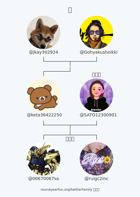 私のTwitter家族:
親: @jkay302924 <a href="/Gohyakushoikki/">百姓一揆</a>
配偶者: <a href="/SATO12300901/">さと</a>
子ども: @00670067sa @ruigc2inc

via funroundy.click/twitterfamily?…

⠀