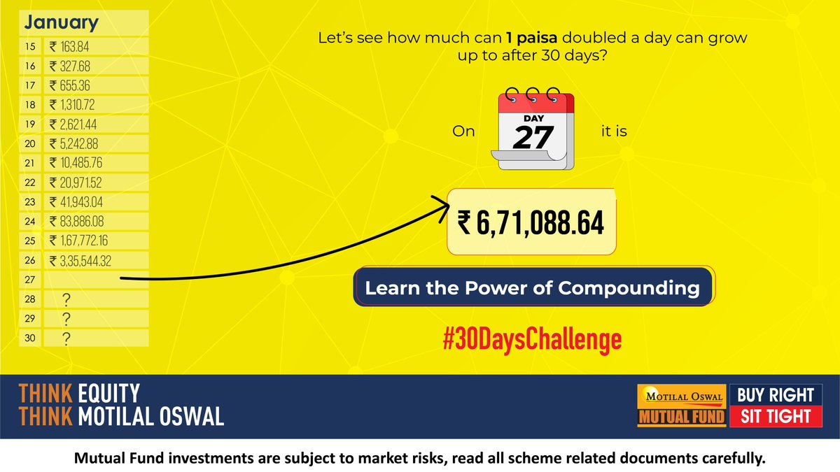 MotilalOswalAMC's tweet image. On day 27 of our investment challenge, we doubled today&apos;s amount to see the Power of Compounding.

#30dayschallenge #PowerofCompounding #MotilalOswal #MotilalOswalAMC #ThinkEquityThinkMotilalOswal #Investments #Equity