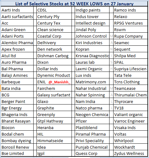 _Manishh_'s tweet photo. Stocks at 52 week lows
as on 27 Jan 2023
Though whole of Social Media
is discussing #AdaniGroup
here is a List of few stocks
few are near 2 - 3 Year lows
some of this names
were highly discussed at life highs
just a few months back
#NSE #BSE #52WeekLows https://t.co/9SFjVuvAiV