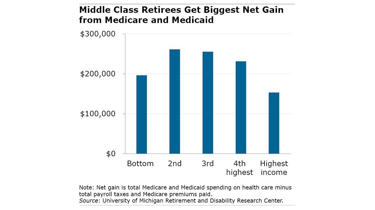 SquaredAwayBC's tweet image. Middle class retirees get the the most Medicare benefits compared with the taxes they paid into the system as workers. Low-income retirees get much more from Medicaid but their lifespans are shorter, reducing their benefits:    squaredawayblog.bc.edu/squared-away/m… #retire #agingbody #Medicare