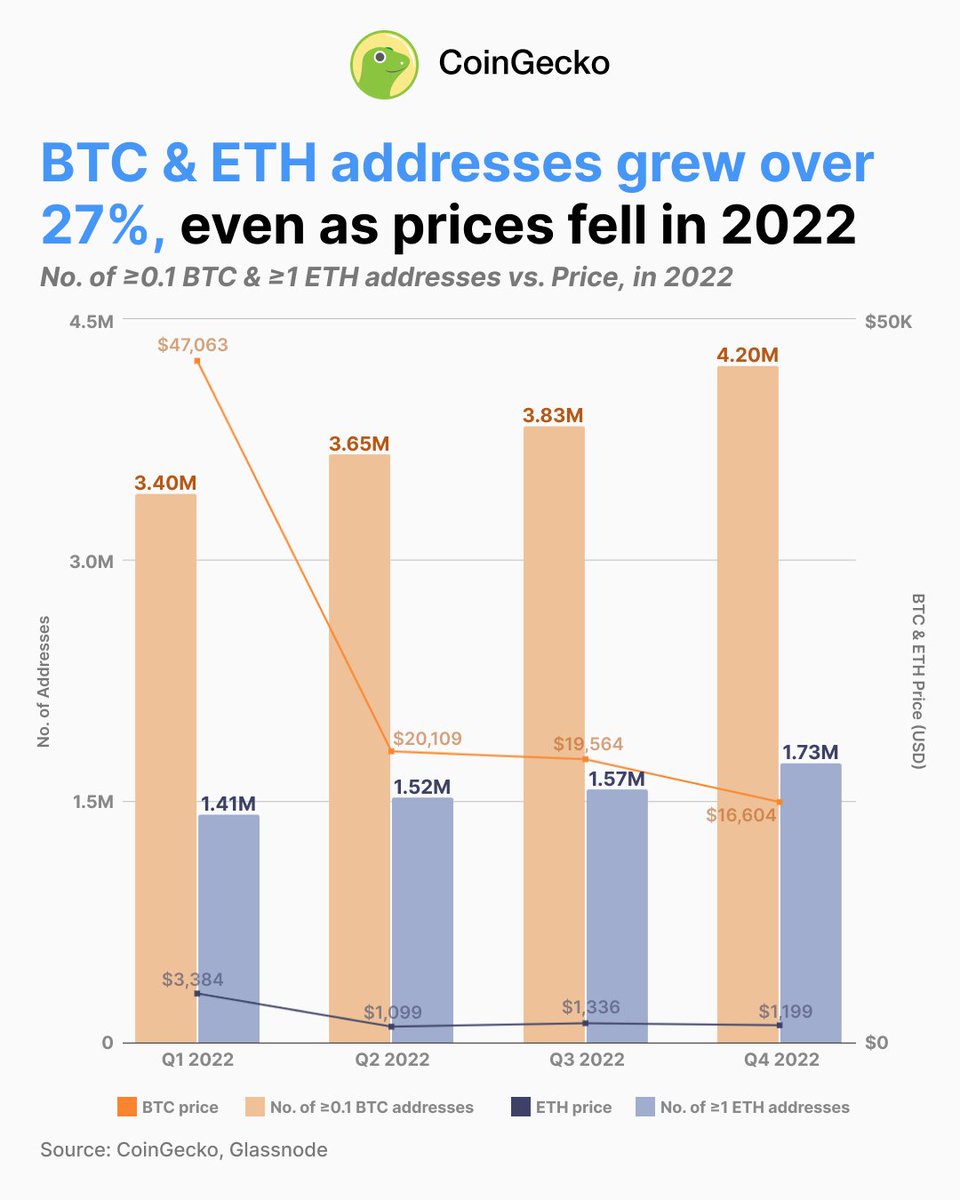 1/ How has #crypto adoption grown based on the number of #BTC and #ETH addresses?

Despite the bear market and major debacles, the number of #Bitcoin and #Ethereum addresses with at least $1,000 grew by over 27% in 2022.

Read the full study: gcko.io/zppxf7z