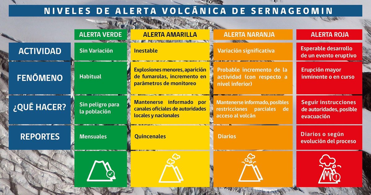 ALERTAS VOLCÁNICAS 🌋
Les invitamos a conocer los 4 tipos de alertas técnicas volcánicas y sus recomendaciones específicas. Recuerden seguir siempre las recomendaciones de la autoridad e informarse a través de los canales oficiales de @Sernageomin y <a href="/Senapred/">SENAPRED</a> .