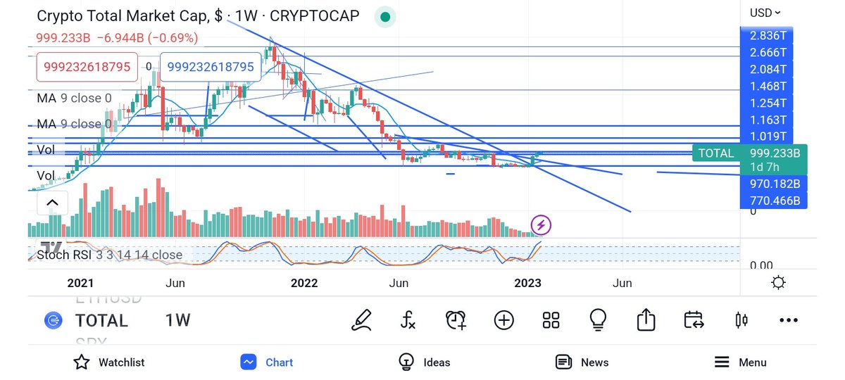 CChainCrypto's tweet photo. This is the time to be excited (Look At Recent Posts)  If we confirm themis break it's up #CryptoNews #Channelchain #TAExpert https://t.co/tWtyTDVLeS