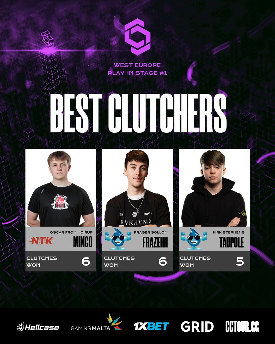 💪Best clutchers in #CCT West Europe Online Series #1 Play-in Stage!

🔹 <a href="/Ming0CS/">Oscar Høirup</a>
🔹 <a href="/frazehhh/">Fraser</a> 
🔹 <a href="/TadpoleCS/">Kirk</a>