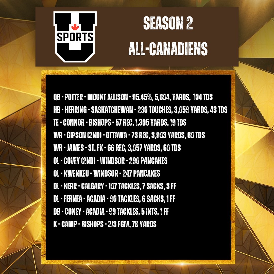 RBLeaguesCanada's tweet image. Here are your Season 2 All-Canadians! Former Hec Crighton winner WR - Gipson earns his second consecutive AC selection, and Windsor's O-line sweep the honors upfront! Calgary and Windsor now stand tied for the most All-Canadians all-time with 4 each!