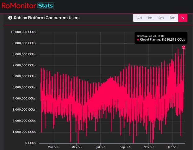 RTC on X: Roblox went down. But, Before it went down - it hit ANOTHER  All-Time High Player Count (CCU) of 8,650,315 Users!   / X