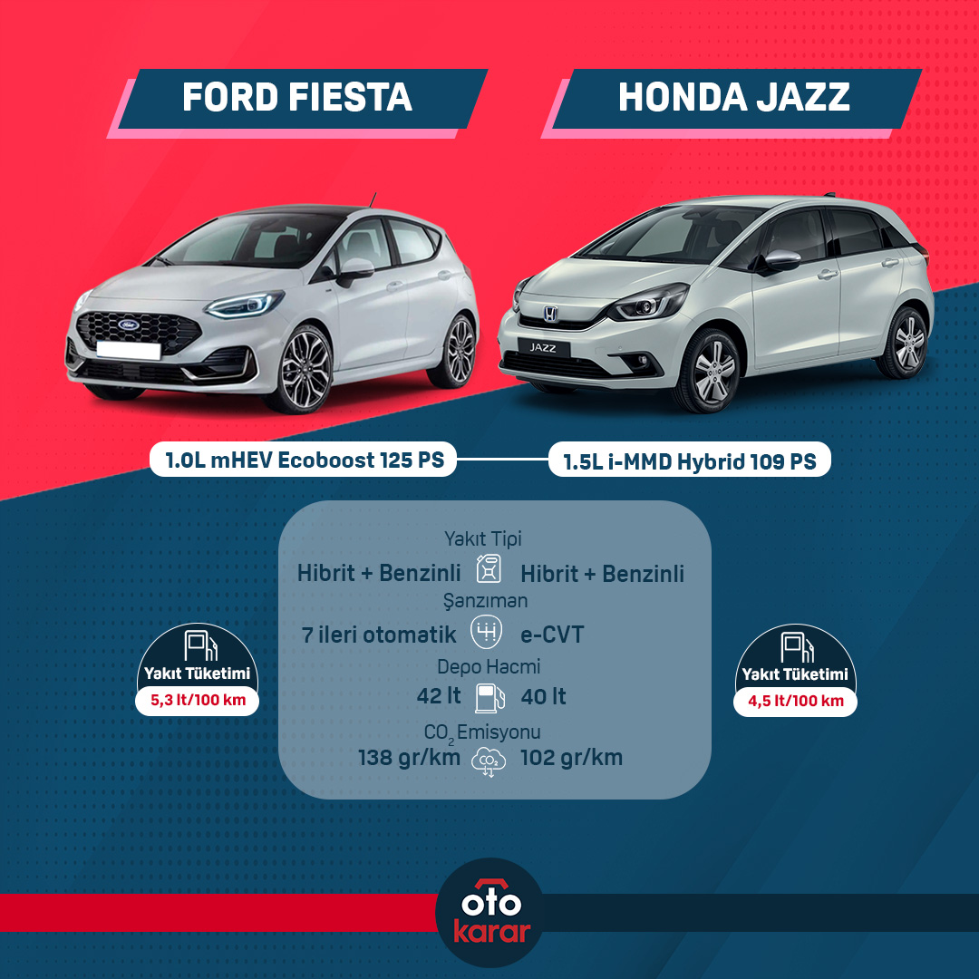 İkisi de hibrit, ikisi de sınıfının gözdeleri. Ford Fiesta ve Honda Jazz! (1/2)

#otokarar #otomobil #yakıt #benzin #dizel #hibrit #elektrikli #Ford #Fiesta #FordFiesta #Honda #HondaJazz #Jazz #karbonemisyonu #emisyon