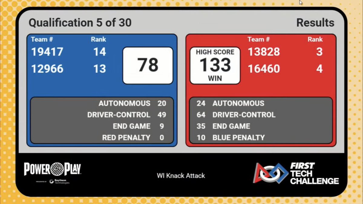 Scores from our first match. Our alliance partner was the Java Jokers. Tune into the live stream - youtube.com/live/ivze6kxRA…