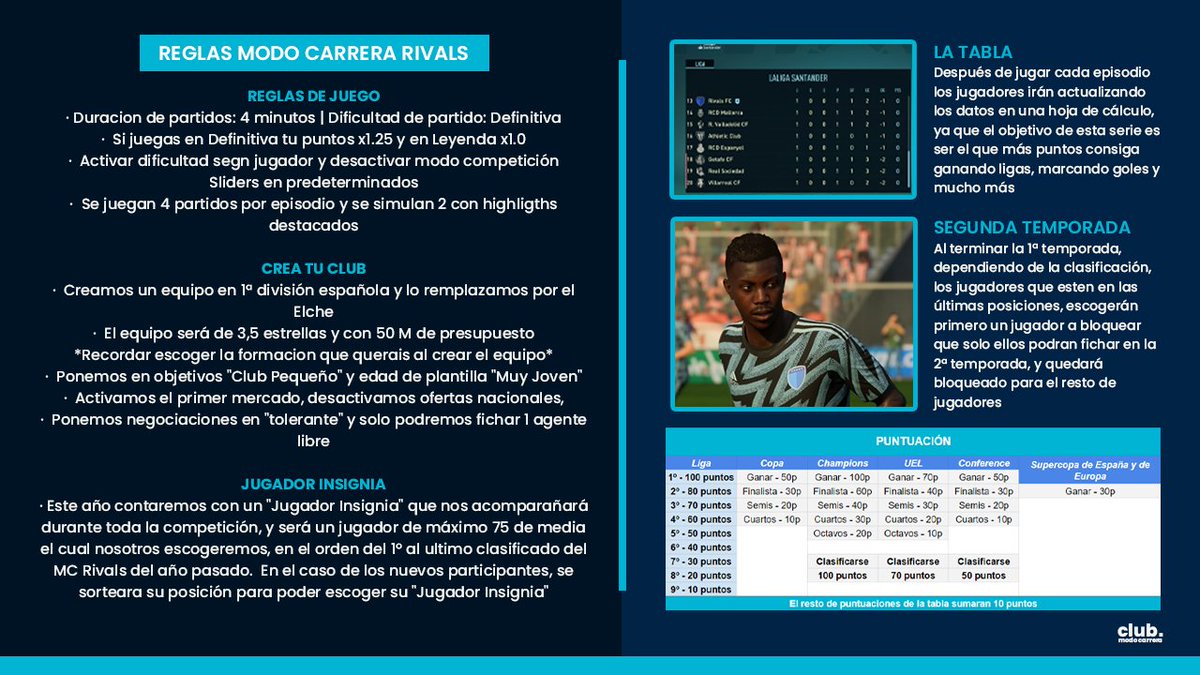 clubmodocarrera's tweet photo. 🎮 Mañana vuelve Modo Carrera Rivals (@MCRivals_), la serie grupal competitiva más grande de la Comunidad

Este año 14 Creadores de Contenido toman el mando para tratar de llevar a su club a lo más grande y alzarse con el gran título

Os dejo aquí todo lo que necesitáis saber https://t.co/OKOoV21n0R