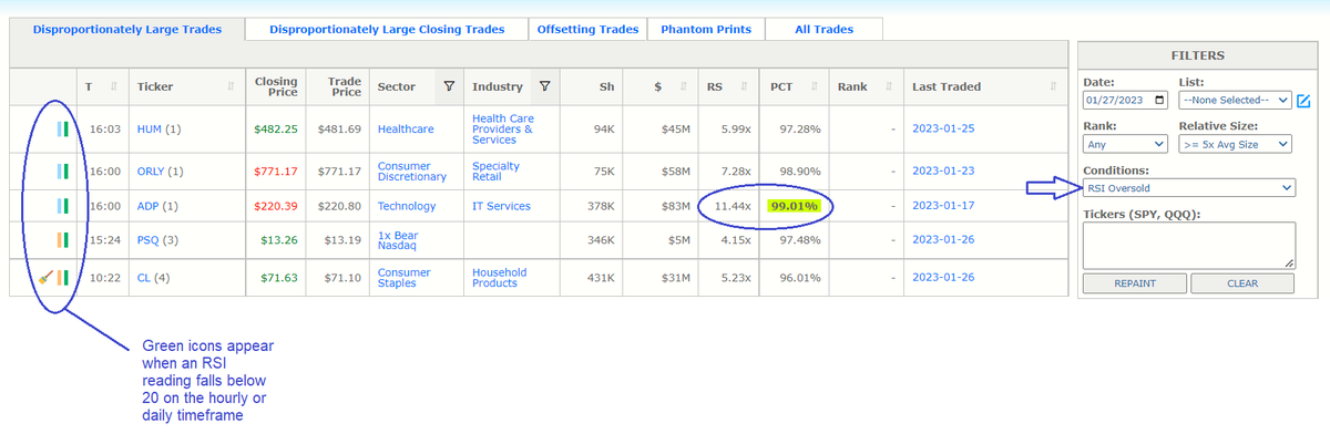 VolumeLeaders's tweet image. ** New Feature **

Filter out disproportionately large trades when they appear alongside overbought or oversold conditions.

See $ADP (oversold) and $TSLA (overbought).  

volumeleaders.com/register