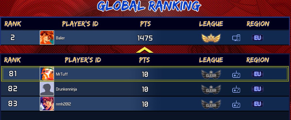 Balier2's tweet image. 83 joueurs pour l'instant sur la zone Europe au classement #BreakersCollection !! Pas mal !!
@qubytegames