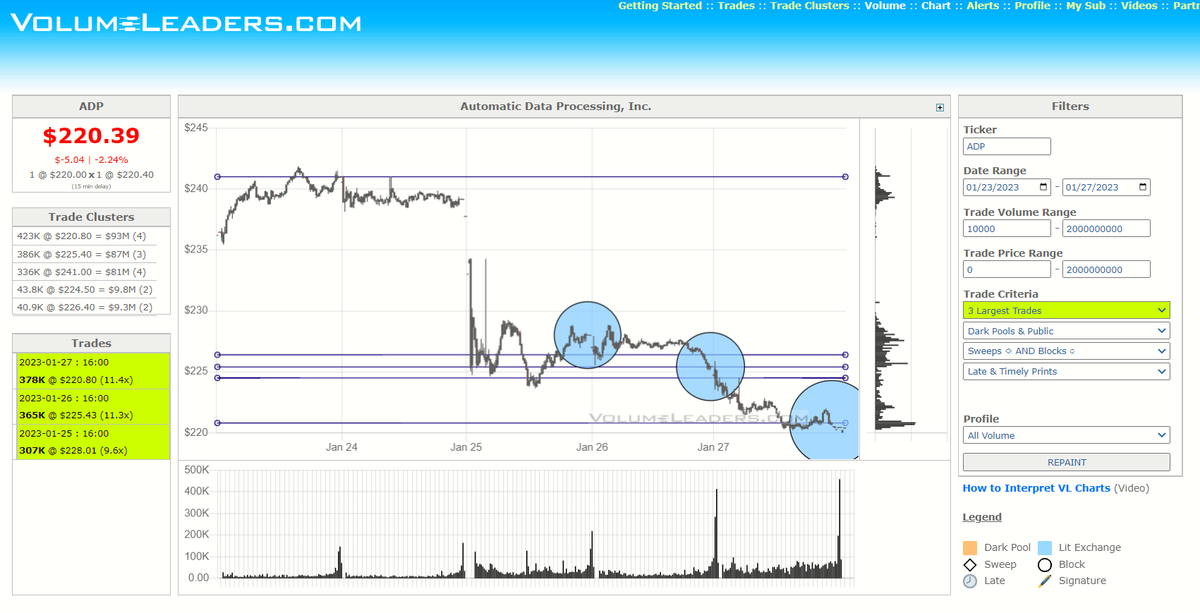 VolumeLeaders's tweet image. ** New Feature **

Filter out disproportionately large trades when they appear alongside overbought or oversold conditions.

See $ADP (oversold) and $TSLA (overbought).  

volumeleaders.com/register