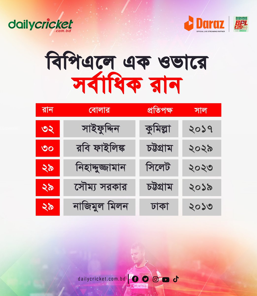 dailycricketbd's tweet photo. বিপিএলে এক ওভারে সর্বাধিক রান হজম করেছেন যেসব বোলার...
#StatsAlert #DailyCricket #BPL2023 #SSvCC https://t.co/RwR3ebmSFW