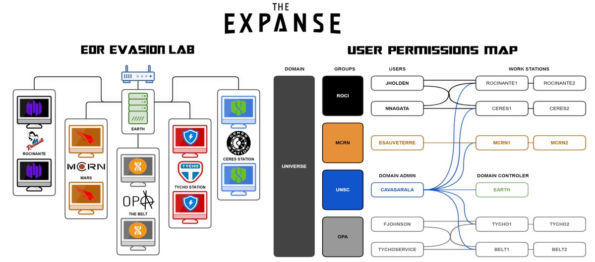 0Dayallday's tweet photo. #0DAYALLDAY has begun! On top of the EDR's we installed on the network, we also have full event logging (including sysmon) with elastic-agent! And keeping with 'The Expanse' theme, our users and permissions should be instantly recognizable. https://t.co/iJgwFZ77Ah