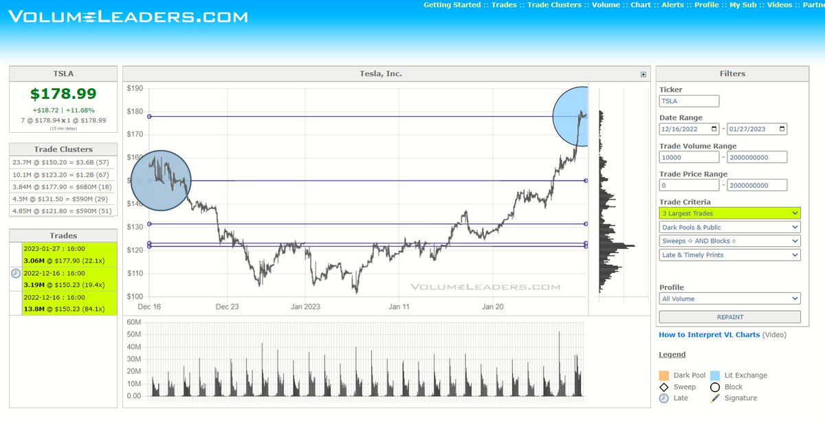VolumeLeaders's tweet image. ** New Feature **

Filter out disproportionately large trades when they appear alongside overbought or oversold conditions.

See $ADP (oversold) and $TSLA (overbought).  

volumeleaders.com/register