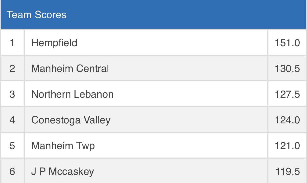 Wrestling - Consolation brackets are continuing. Finals at 4 pm. Hempfield has 4 finalists, 8 medalists, and some separation in the team point battle.
