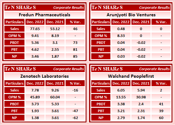 tenshares's tweet photo. Fredun Pharmaceuticals
Arunjyoti Bio Ventures
Zenotech Laboratories
Walchand Peoplefirst

#FREDUN  #FredunPharma #Arunjyoti  #ABVL  #ZENOTECH  #ZenotechLab  #WALCHPF  #WalchandPeoplefirst
#Q3FY23 #q3results #results #earnings #q3 #Q3withTenshares #Tenshares https://t.co/oC2O3dptvs