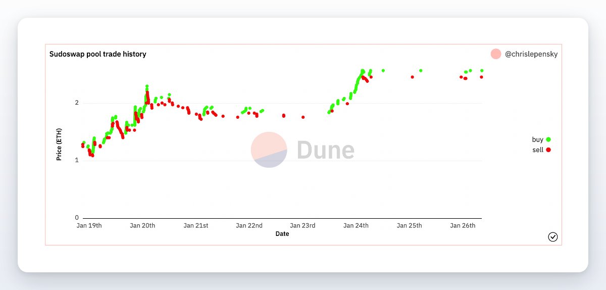 1️⃣ | My <a href="/sudoswap/">sudoswap</a> pools processed 600+ ETH in trading volume in 8 days while yielding me 14 ETH ($22,500) in trading fees. That's 630% APR annualized on an initial 100 ETH investment 🤯

Here's a full walk through on this investment 🧵