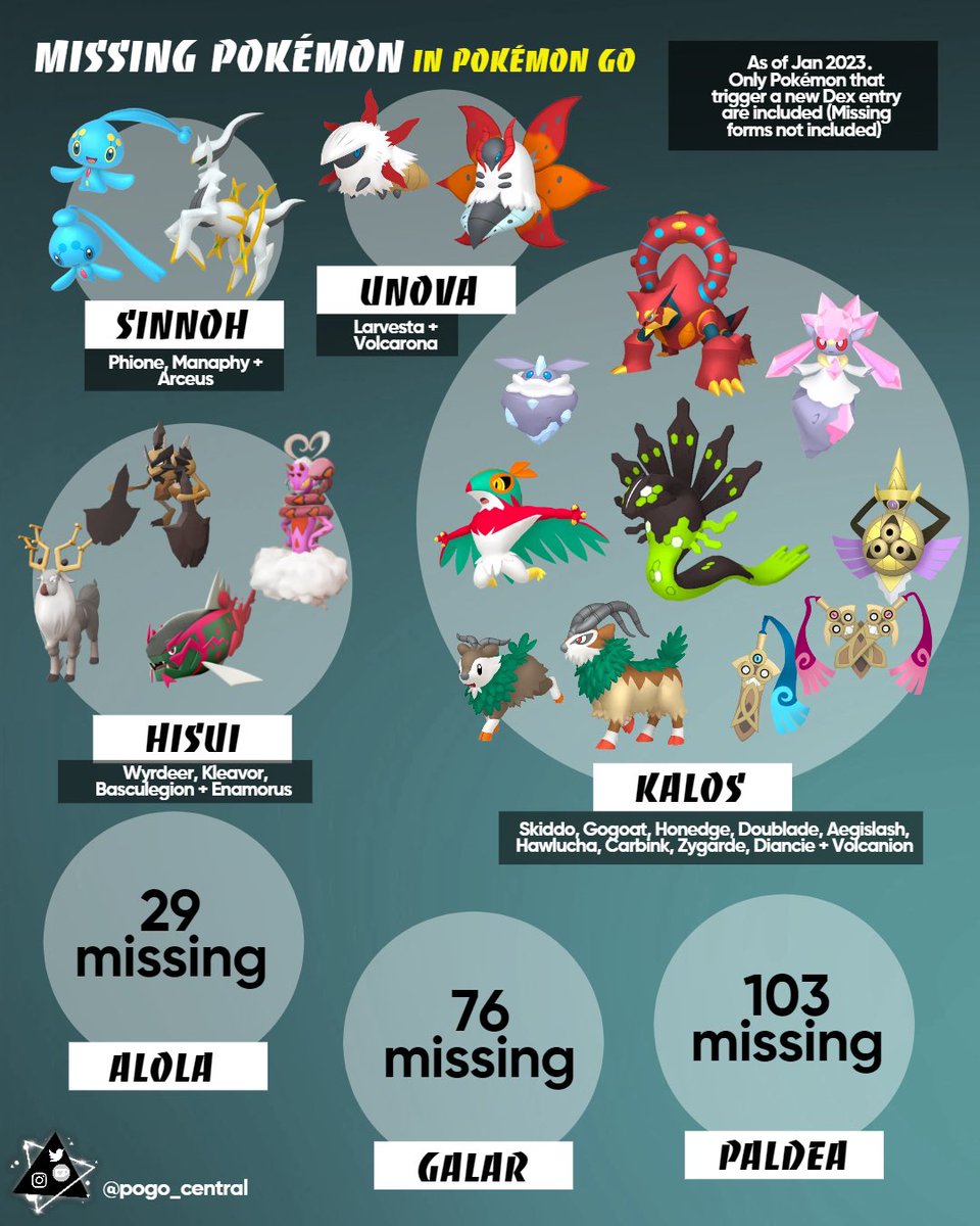 PoGOCentral on X: ✨ Missing Pokémon: Alola region ✨ Here are the 29 Pokémon  missing from the Alola region, Gen 7, in #PokémonGO. Which of these are you  hopeful for over the