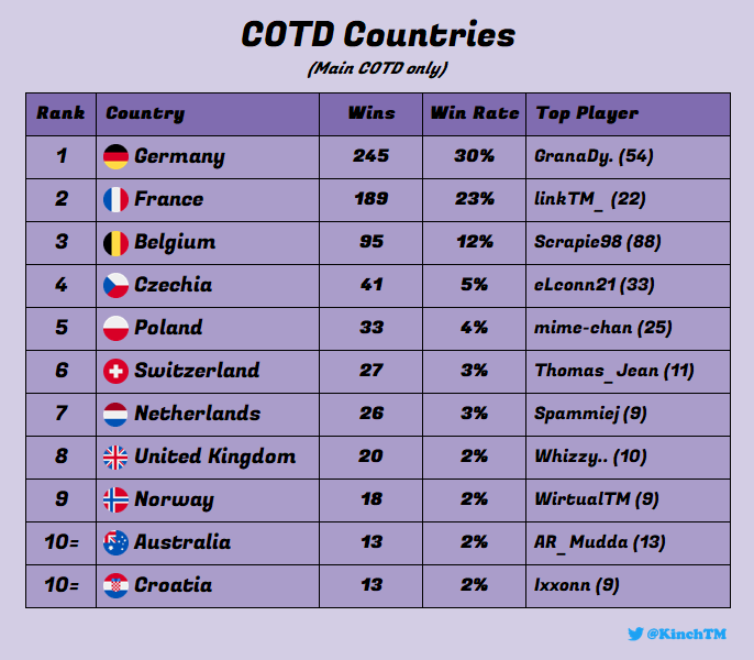 KinchTM's tweet photo. 🌍 COTD Countries 🌎
🥇 Germany
🥈 France
🥉 Belgium

- The big 2 have won over half of the COTDs ever
- 2022 stats coming tomorrow... https://t.co/mKrcLZdrPx