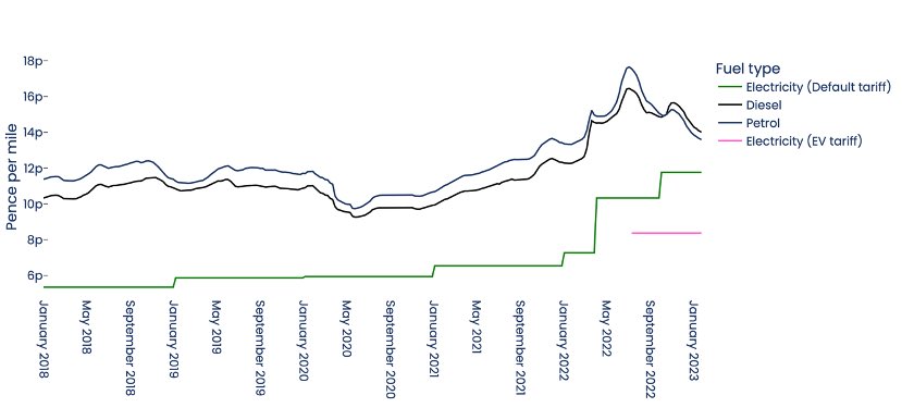 QuentinWillson's tweet image. Great intel from @battery_ben Ben Kilbey, ex Britishvolt Head of Comms, on current state of EV market. Intel supported by hard facts. Rare that….
x0pjo.mjt.lu/nl3/okm1LZ227A…
