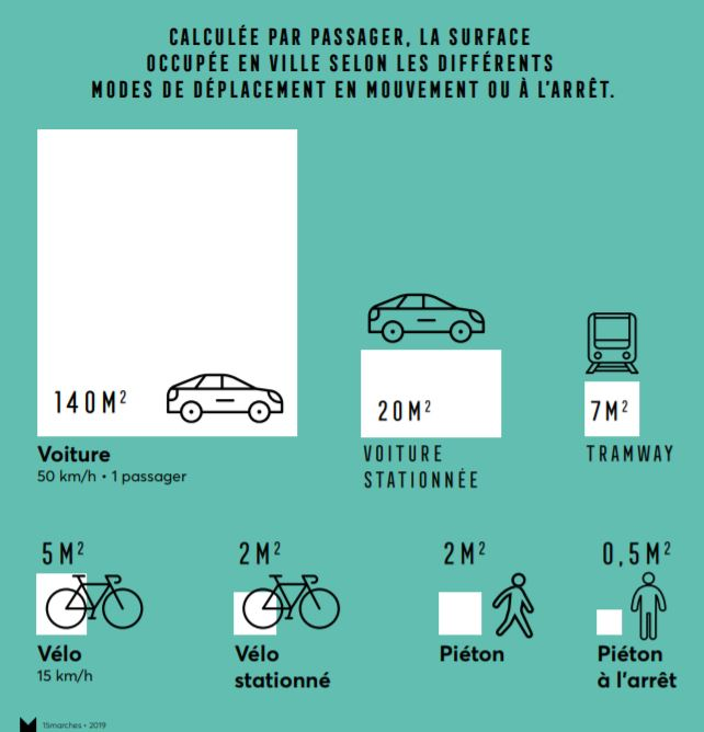 Une voiture qui roule à 50 km/h occupe 140m2!

La voiture occupe l'espace public, le vélo le libère.

#arroganceofspace

slideshare.net/15marches/micr…
