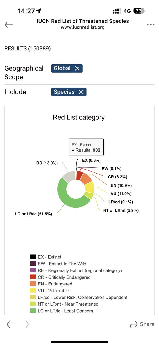 El_Buccerado's tweet photo. @BjornLomborg @BjornLomborg love your work, but how can you possibly believe that 0.7% only are extinct? Big hit on credibility.
The Red List data shows that 0.7% accounts for 902 species classified as Extinct. According to Google and ChatGBT approximately 99-99.9% of all species are extinct. https://t.co/xnlNnT1Xlq