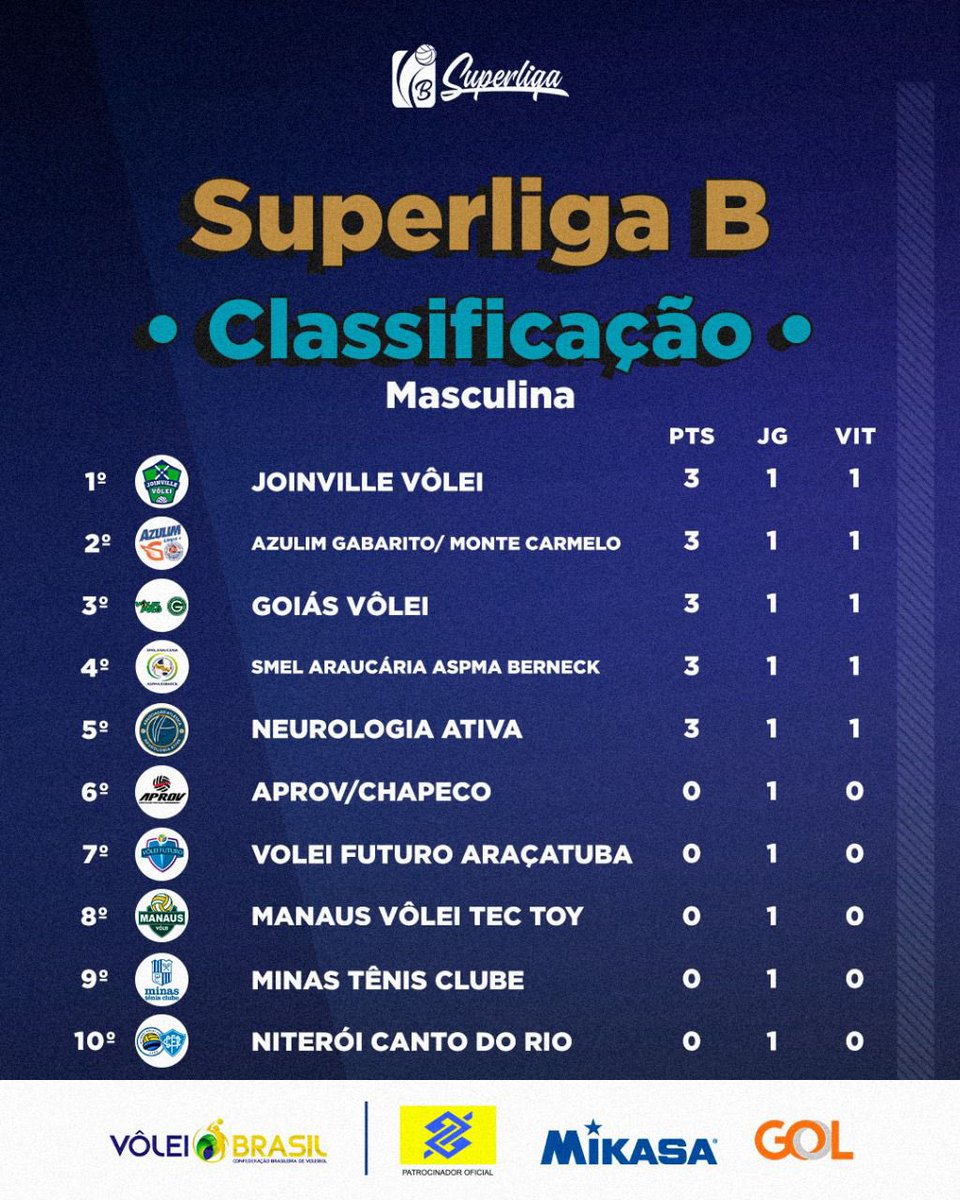 Experiência na #SuperligaBMasculina. 🏐🤩

Neste sábado, o Manaus Vôlei, comandado por Talmo de Oliveira, campeão olímpico em Barcelona 1992, e que tem como capitão o ponteiro Thiago Alves, campeão mundial em 2010, enfrenta o Minas Tênis Clube, às 19h30, na Arena Amadeu Teixeira.