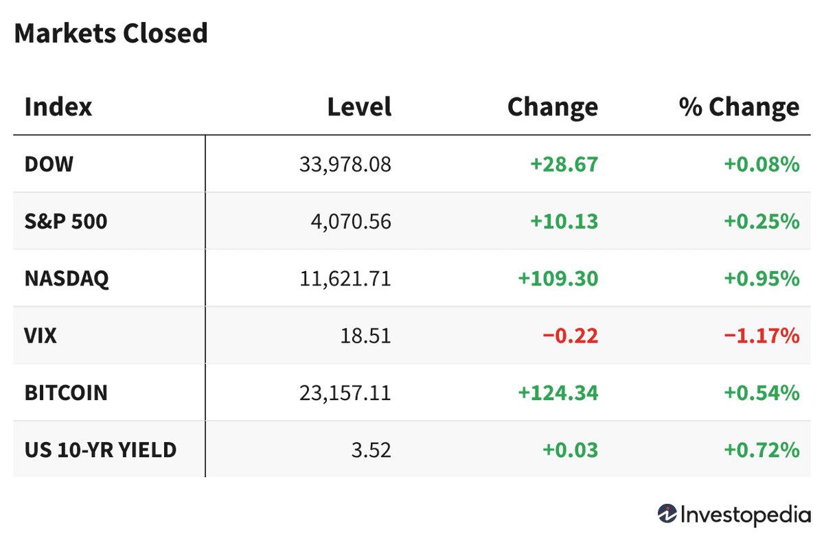 inspiredmoneyfm's tweet photo. US Markets Wrap Up Strong Week With Gains https://t.co/jdyQV4Y03I | @Investopedia #UnitedStates #Markets #Equities #MacroeconomicData #Inflation #PCE #Investopedia https://t.co/PP8omAOy9c