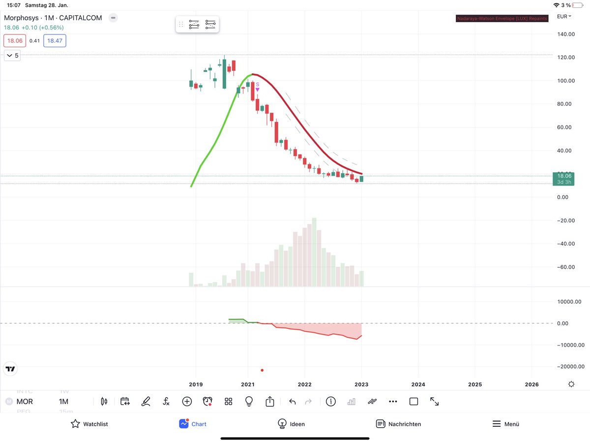 DaytradingTrend's tweet image. Hat #Morphosys nach langer Talfahrt den Boden erreicht ? Schau mer mal bei $MOR …..