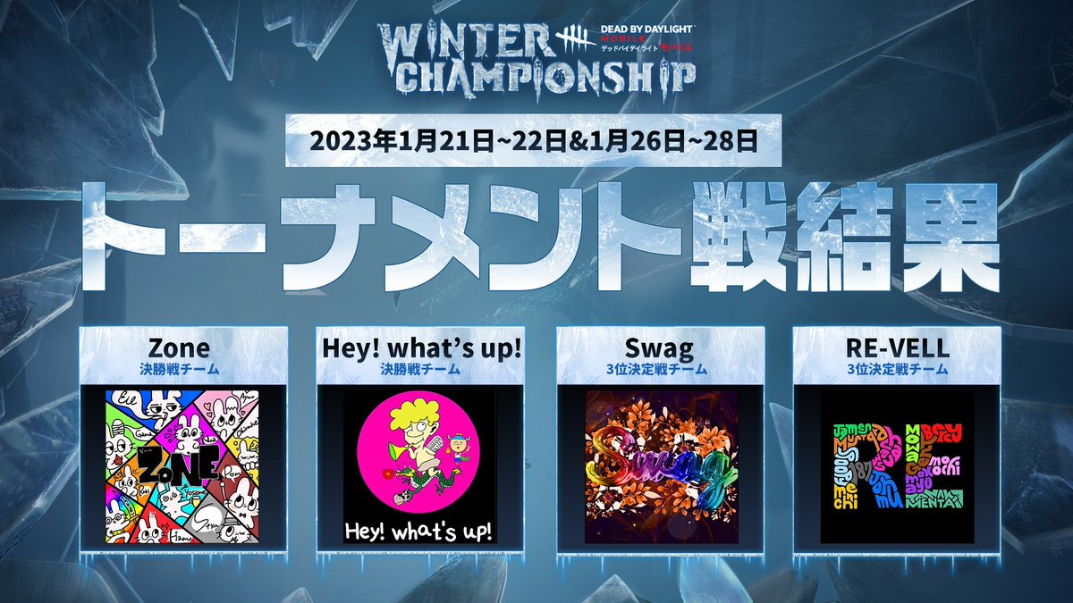 DbDMobile_JP's tweet photo. ❄#DbDモバイル WINTER CHAMPIONSHIP❄
【⚔トーナメント戦 結果発表】
Zone - 決勝戦へ進出 #ZoneWIN
Hey - 決勝戦へ進出 #HeyWIN
Swag - 3位決定戦へ進出 #SwagWIN
RE - 3位決定戦へ進出 #REWIN
明日はいよいよ3位決定戦と決勝戦となります!
16時からスタート!お楽しみに!
#心臓ドバドバ
#DMWC https://t.co/iNQ3kWMAyX