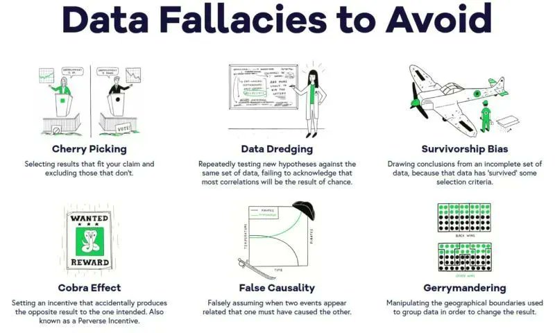 FahmieRangga's tweet image. Stop making assumptions about data and unlock its full potential! Avoid common #DataFallacies and use the right strategies for successful #DataScience projects.  #AI #BigData #CloudComputing #fintech #Python #Cybersecurity #100DaysOfCode #javascript #IoT #innovation #Python