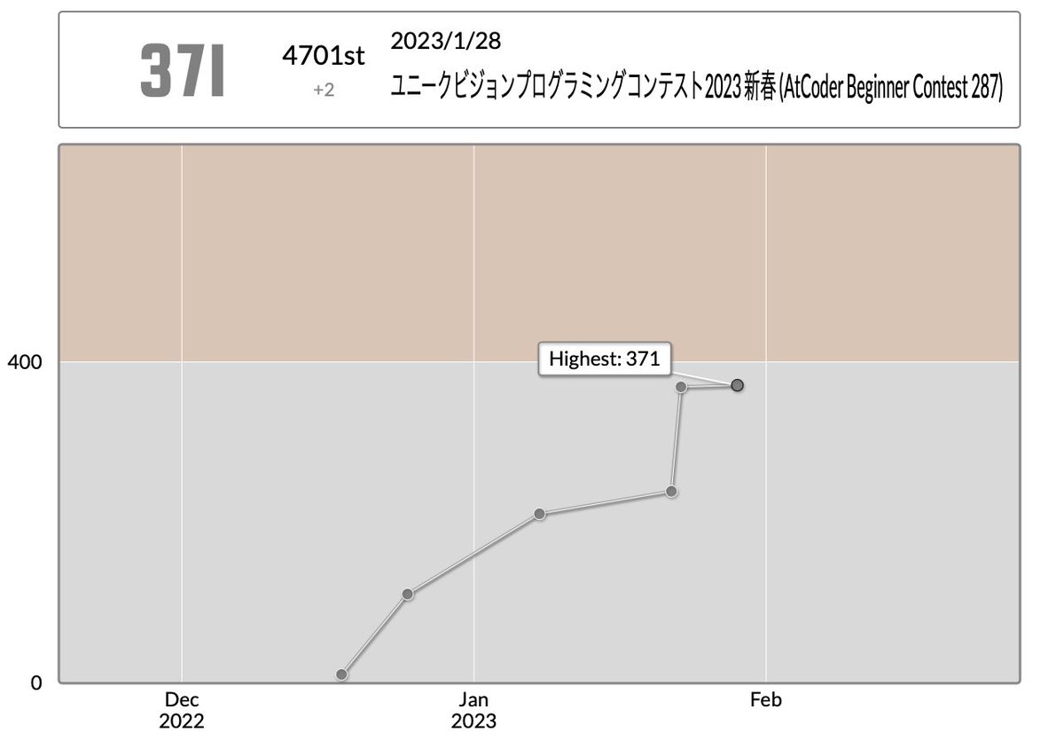 UTae_Hanazono's tweet photo. eat0taeさんのユニークビジョンプログラミングコンテスト2023 新春 (AtCoder Beginner Contest 287)での成績:4701位
パフォーマンス:425相当
レーティング:369→371 (+2) :)
Highestを更新しました!
#ABC287
C:連結?を判定する方法があるらしい
D:事前に計算するといいみたい
難しい… https://t.co/GiJYvNMxGK