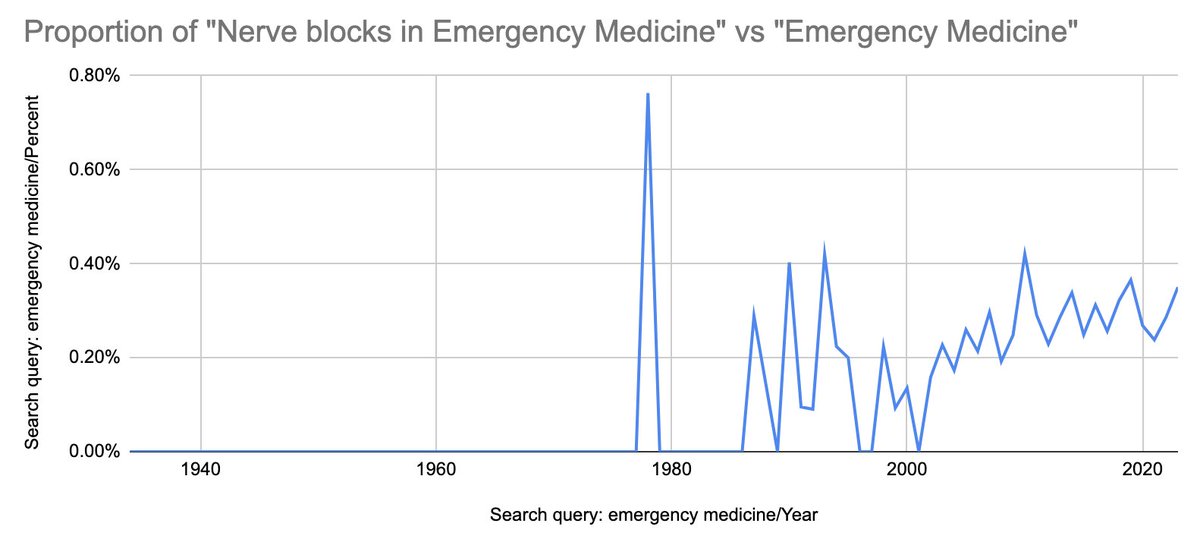 Discussions of #Nerveblocks are becoming more common in the ED Literature over time