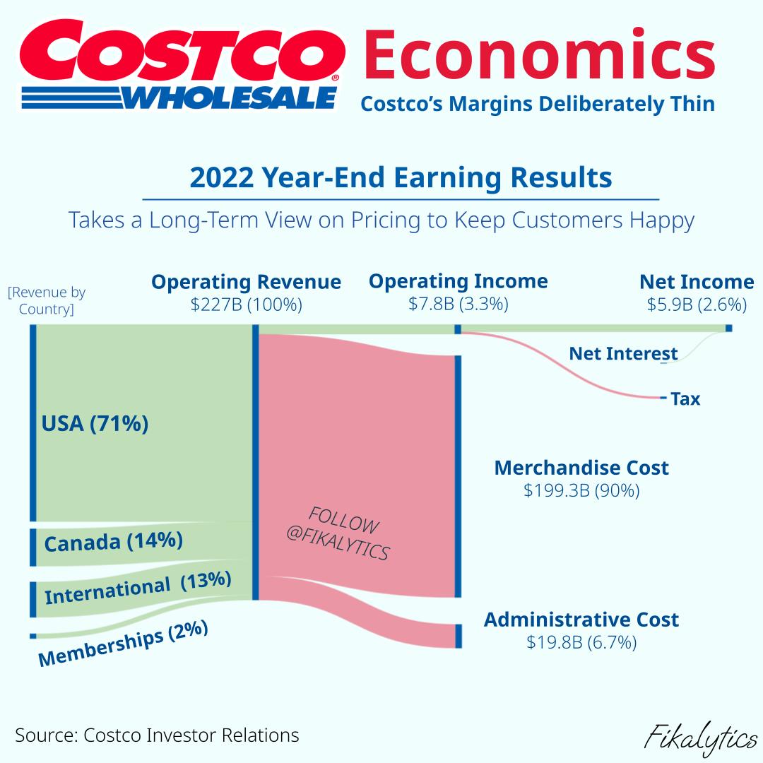 Costco's 2022 Statement visualized Business is simple Treat